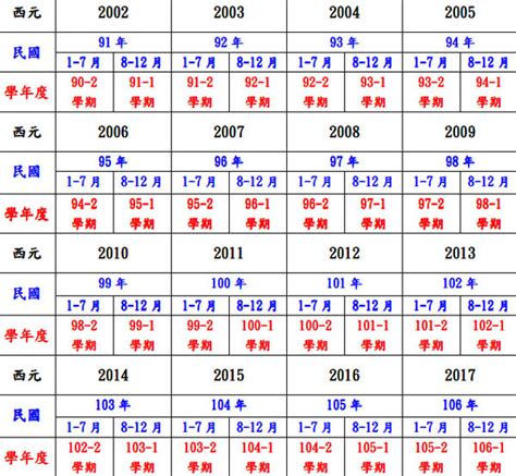 民國81年生肖|中西年歲對照表 農曆歲次 生肖 歲數